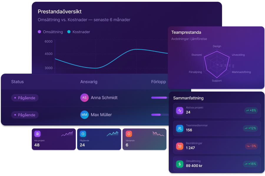 Exempelbild på en dashboard skapad med AI