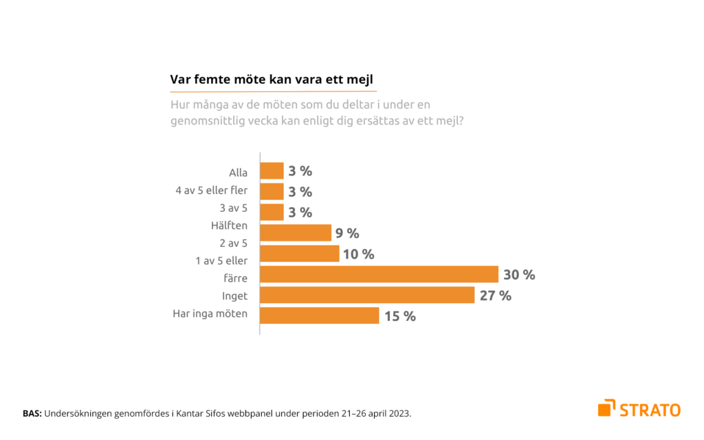 Graf: Var femte möte kan vara ett mejl