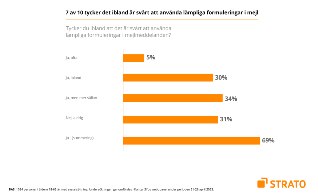 Graf: 7 av 10 tycker det ibland är svårt att anväda lämpliga formuleringar i mejl