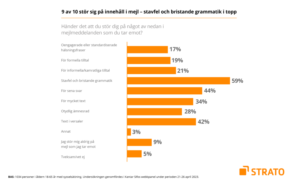 9 av 10 stör sig på innehåll i mejl - stavfel och bristande grammatik i topp