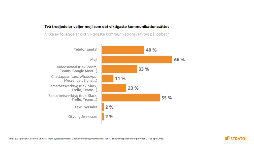 Diagram: Två tredjedelar väljer mejl som det viktigaste kommunikationssättet