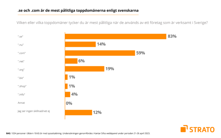 Diagram visar att .se och .com är de mest pålitliga toppdomänerna enligt svenskarna