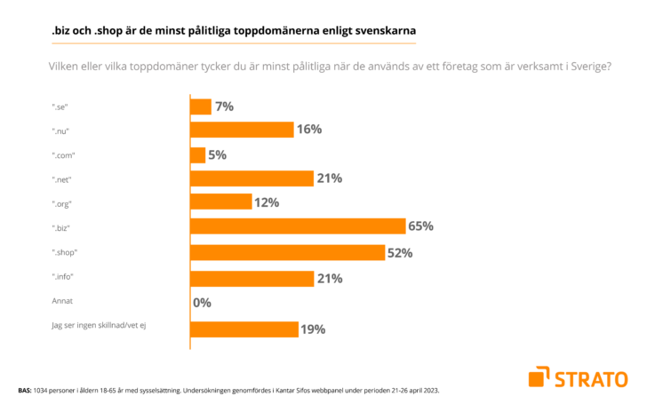 Diagram visar att .biz och .shop är de minst pålitliga toppdomänerna enligt svenskarna