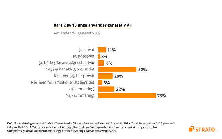 Diagram som visar att bara 2 av 10 unga använder generativ AI