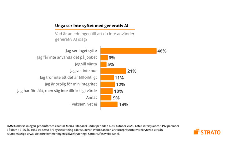 Diagram som visar att unga inte ser syftet med generativ AI