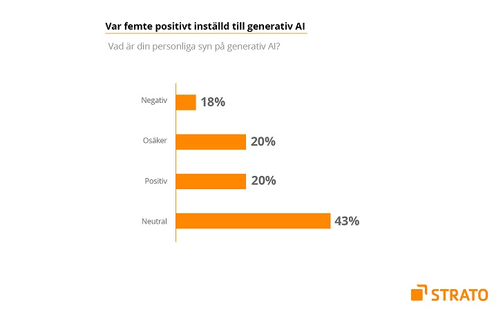 Infographic – attityd till AI bland respondenter i Sverige