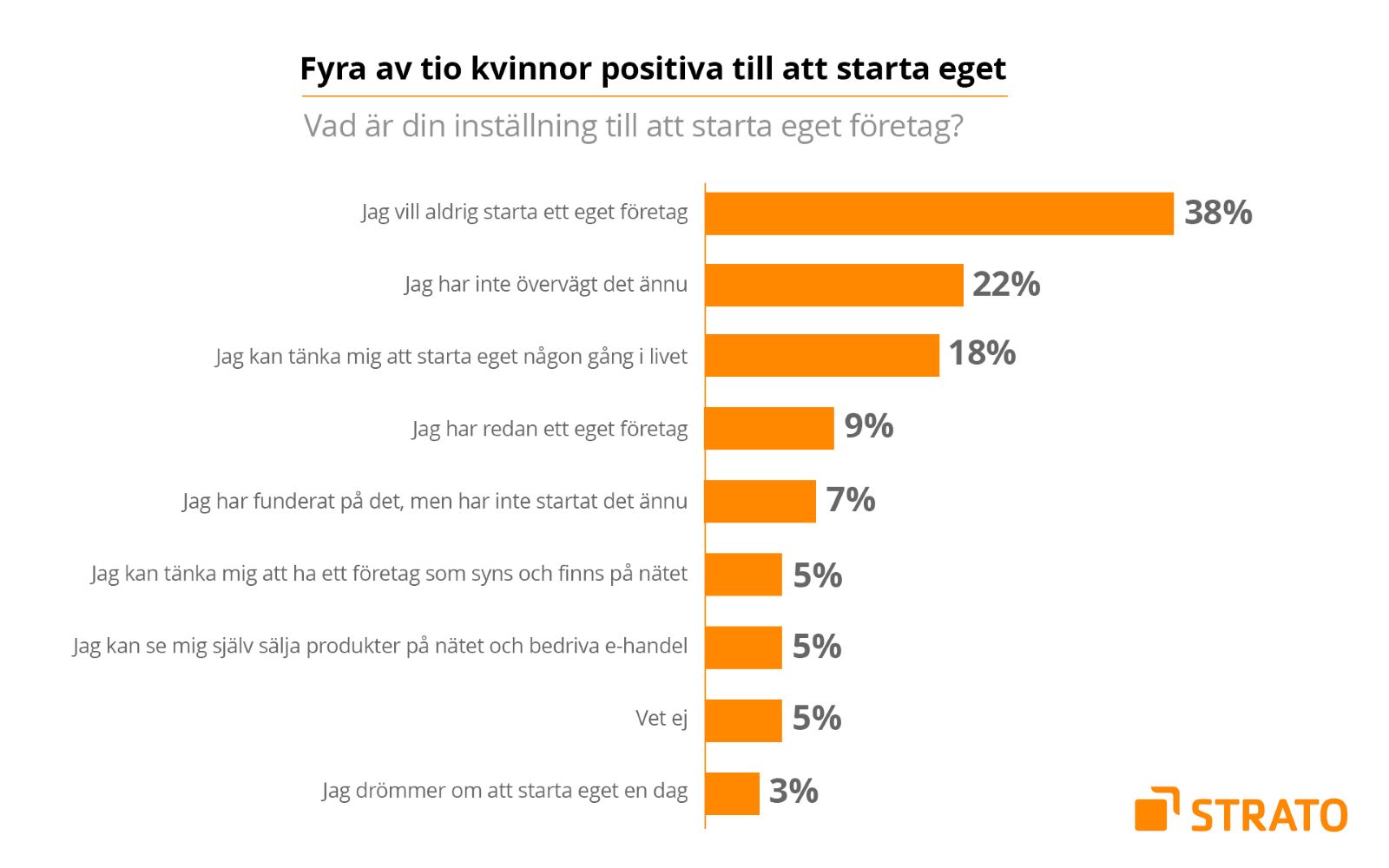 STRATO undersökning: Fyra av tio kvinnor positiva till att starta eget företag