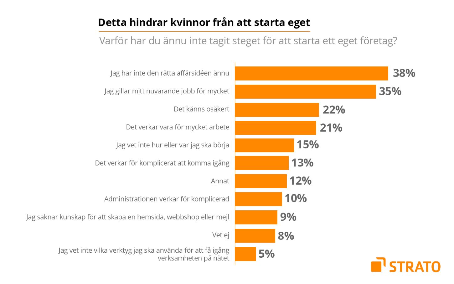 STRATO undersökning: Detta hindrar kvinnor från att starta eget företag